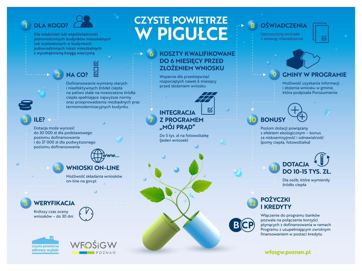 grafika dotycząca programu Czyste powietrze